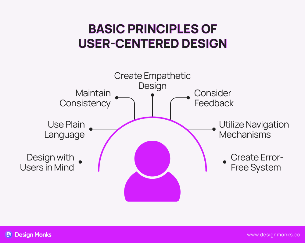 Basic principles of User-centered design 