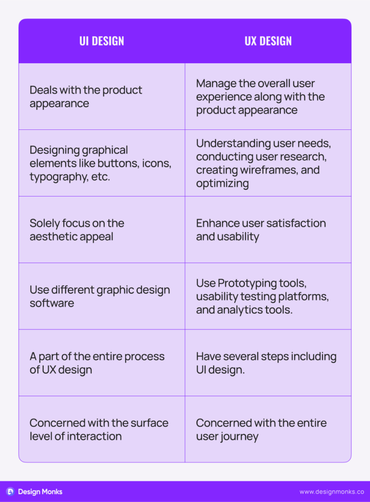 UI vs UX Design