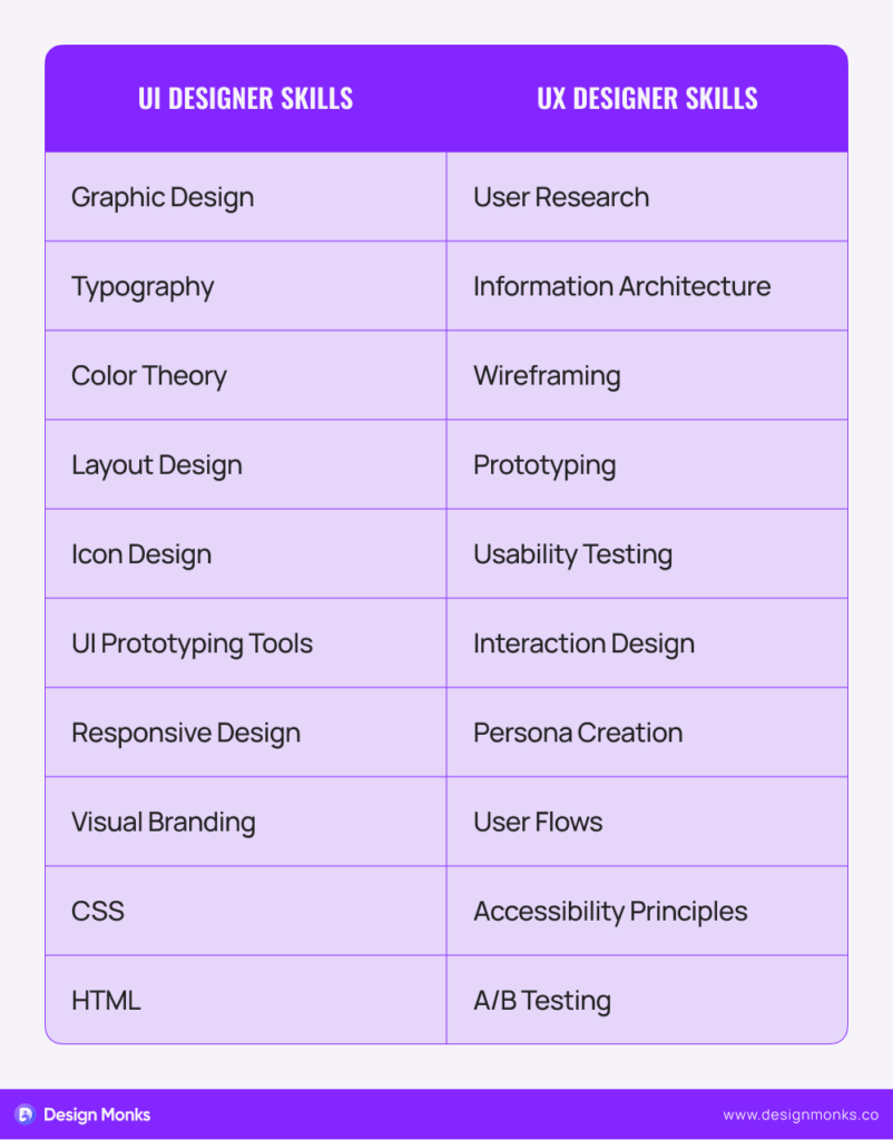 UI skills vs UX Design skills