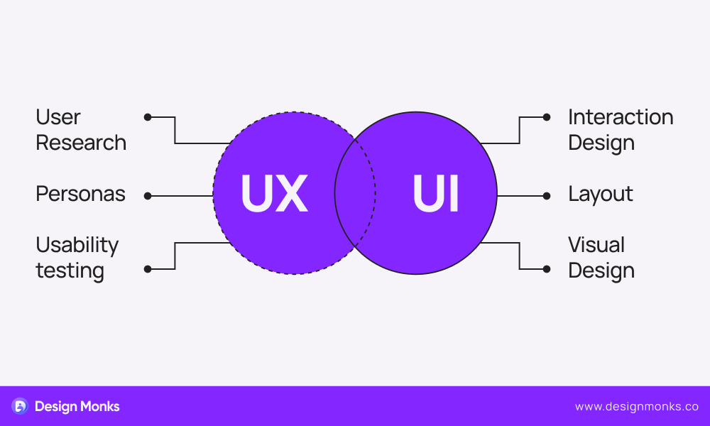 UI vs UX Design