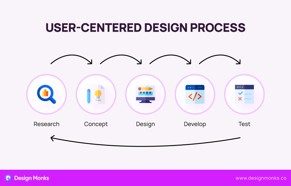 User-centered design process