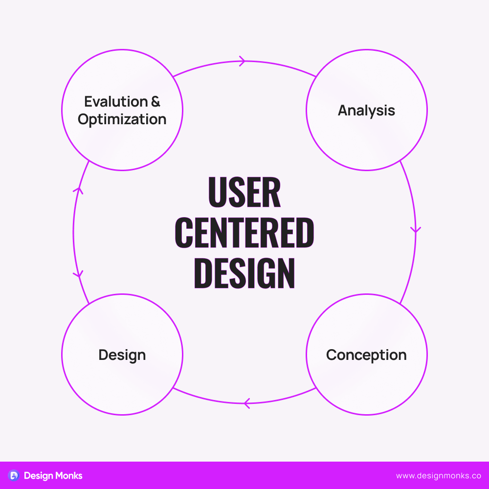 What is User-Centered Design