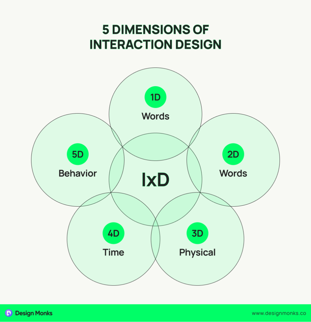 5 Dimensions of Interaction Design