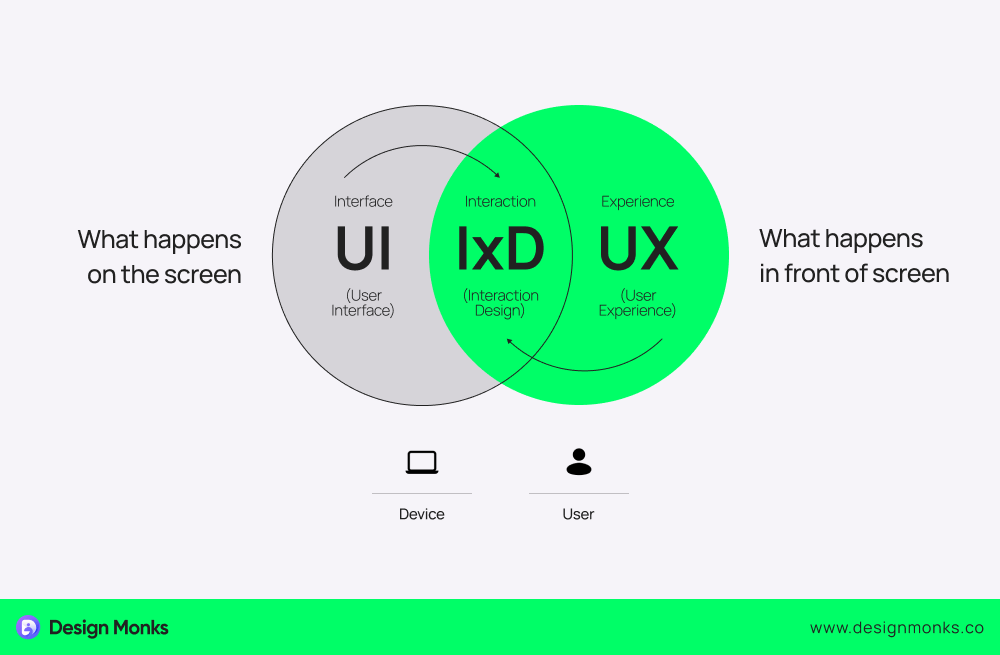 How Interaction Design Is Linked to User Experience Design