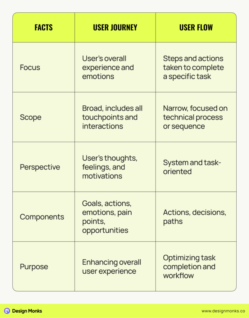 User Journey Vs User Flow