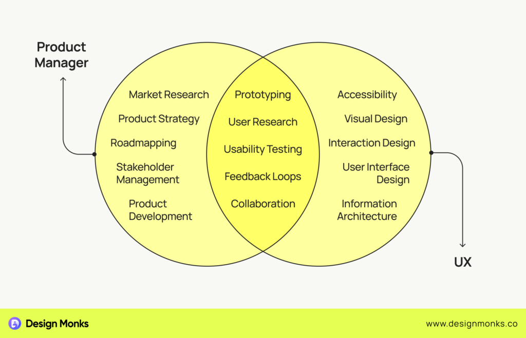 How User Experience is Linked to Product Management