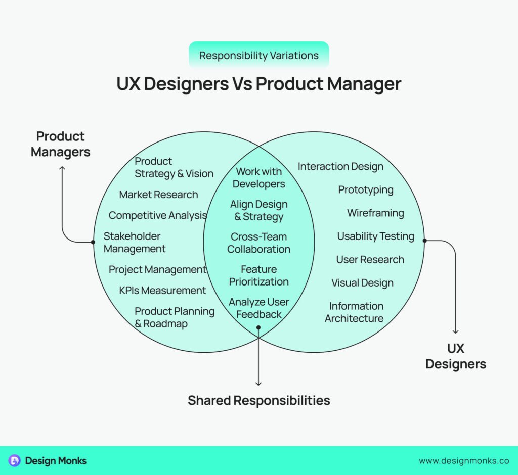 Responsibility Variations: UX Designers Vs Product Manager