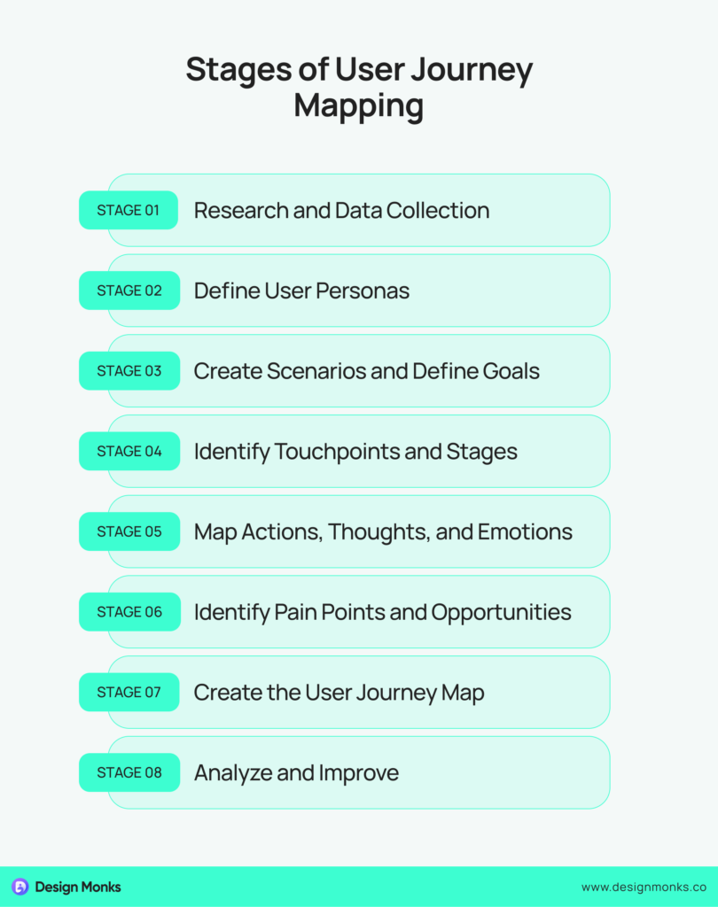 Stages of User Journey Mapping