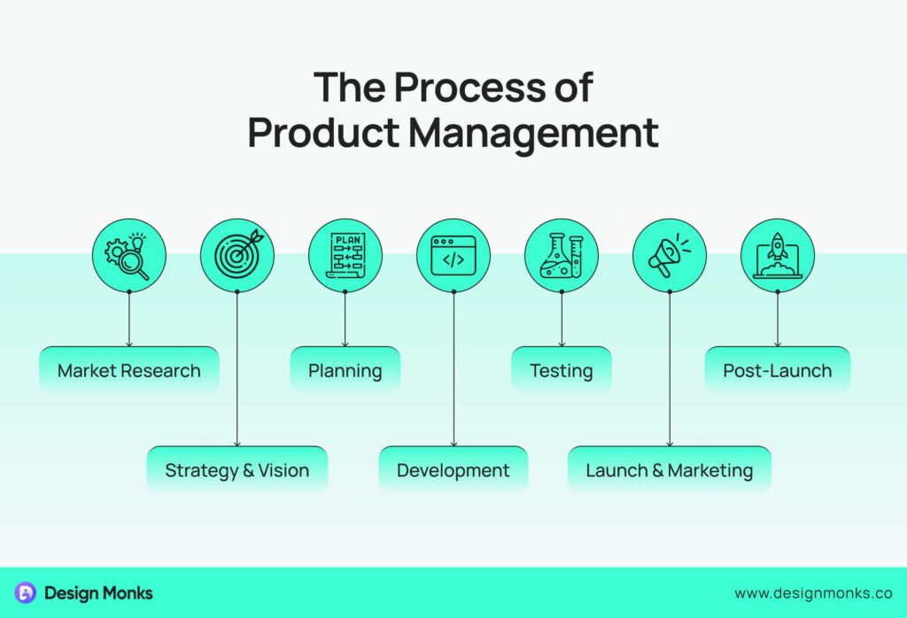 The Process of Product Management