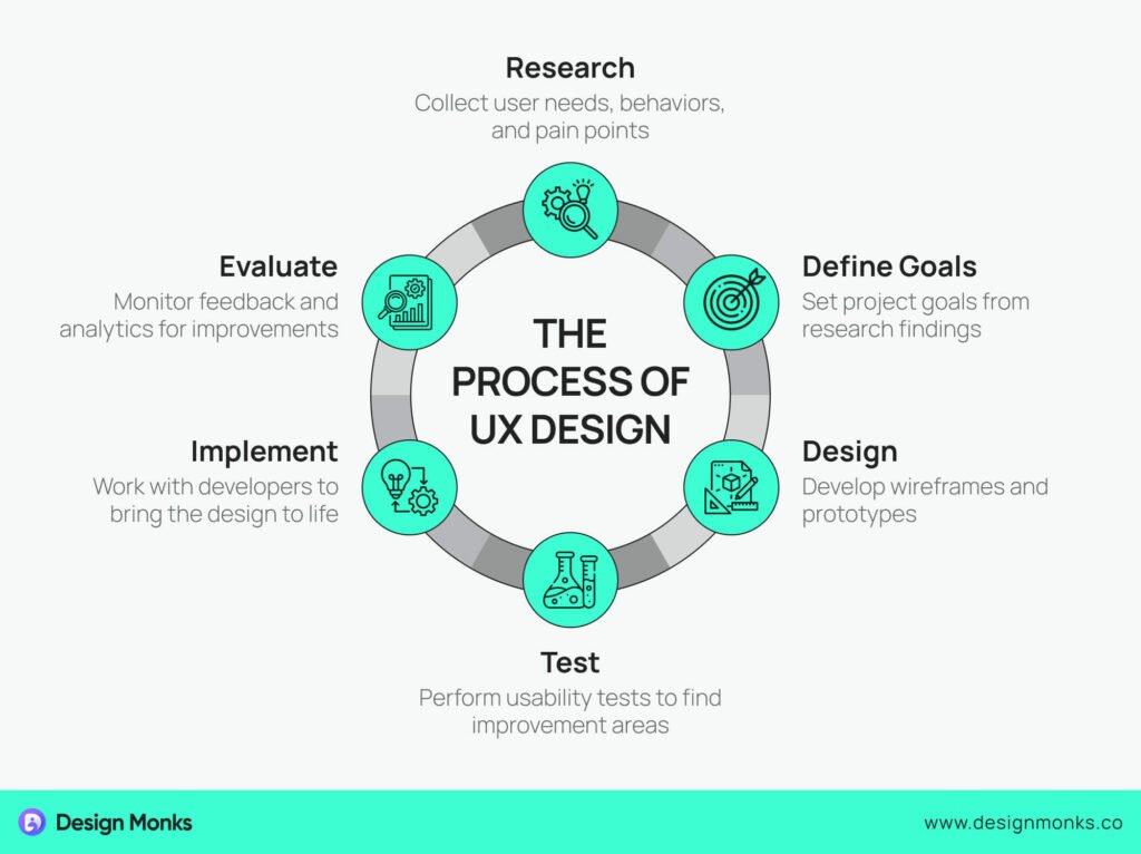 The process of UX Design