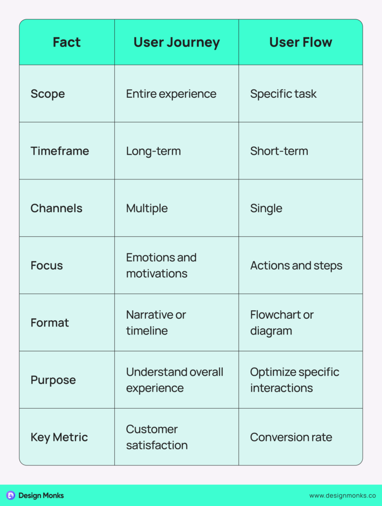 User Journey Vs User Flow