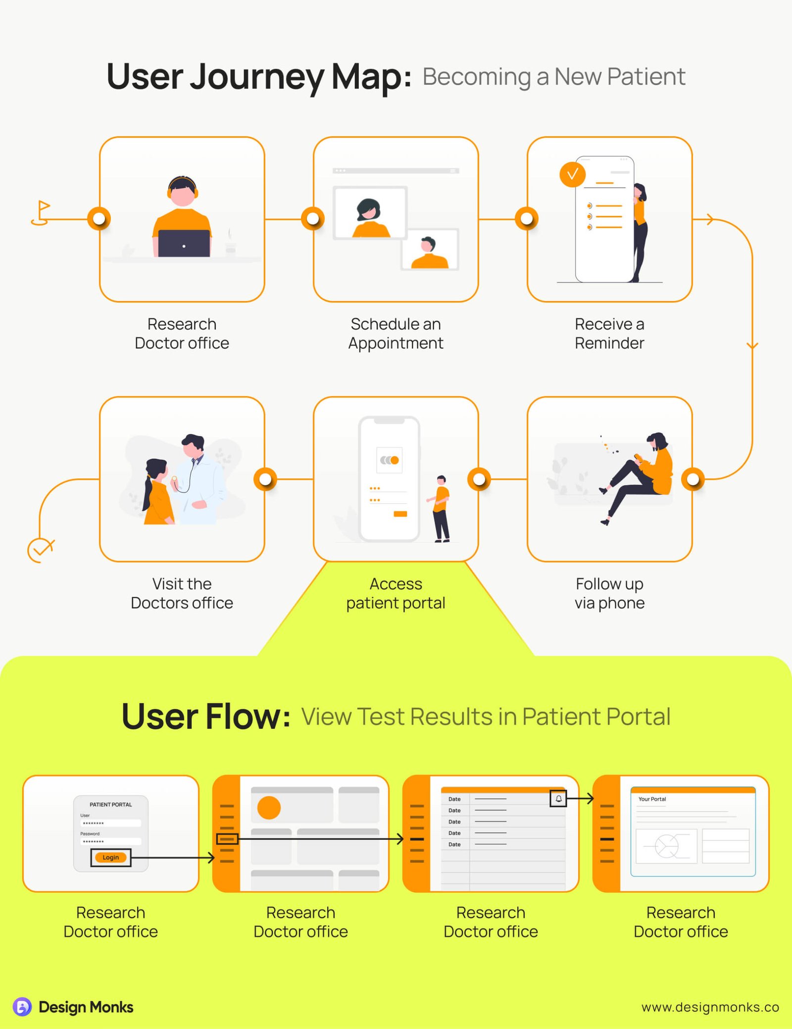 Combining User Journeys And User Flows