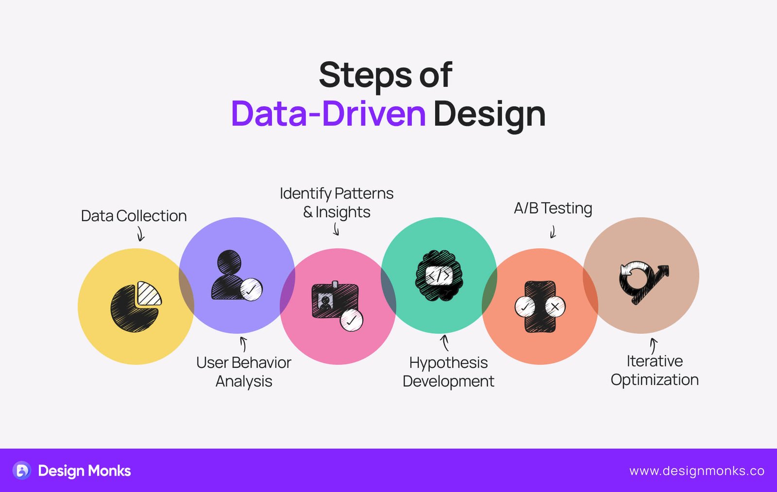 Steps of Data-Driven Design