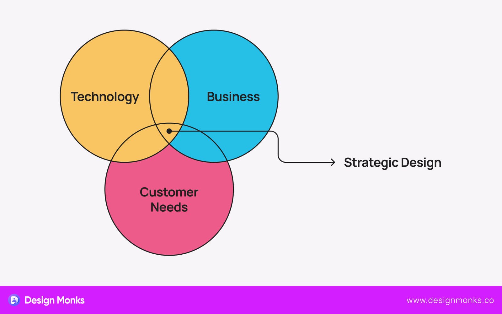 Design Strategies for A StartUp