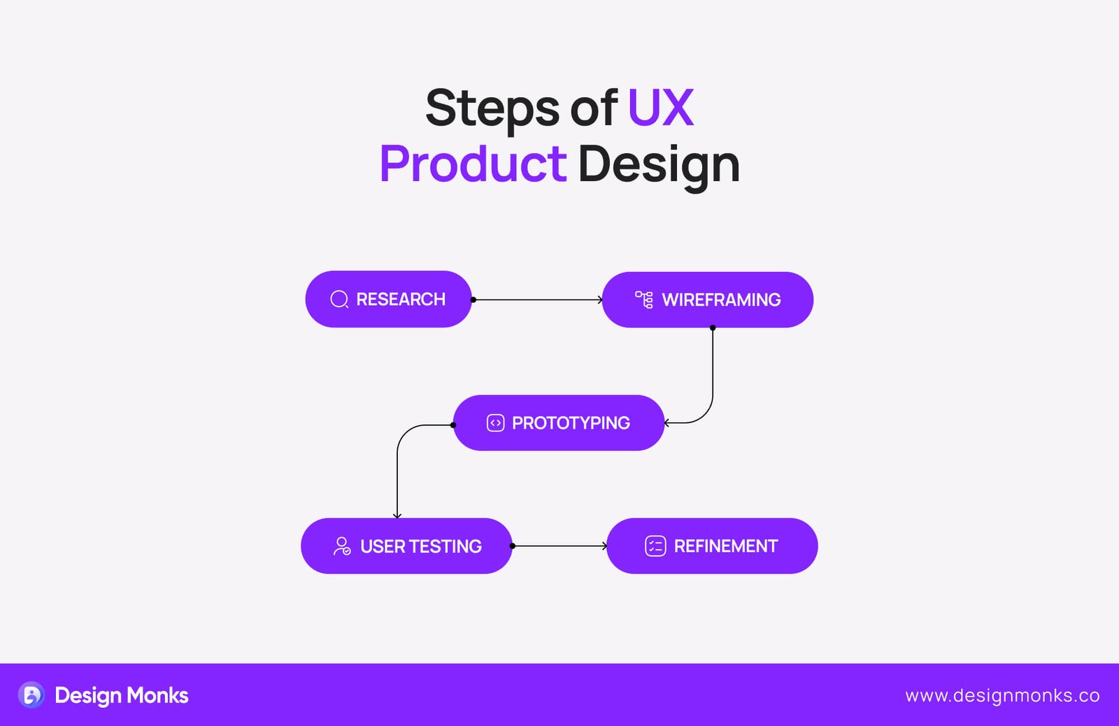 Steps of Product Design