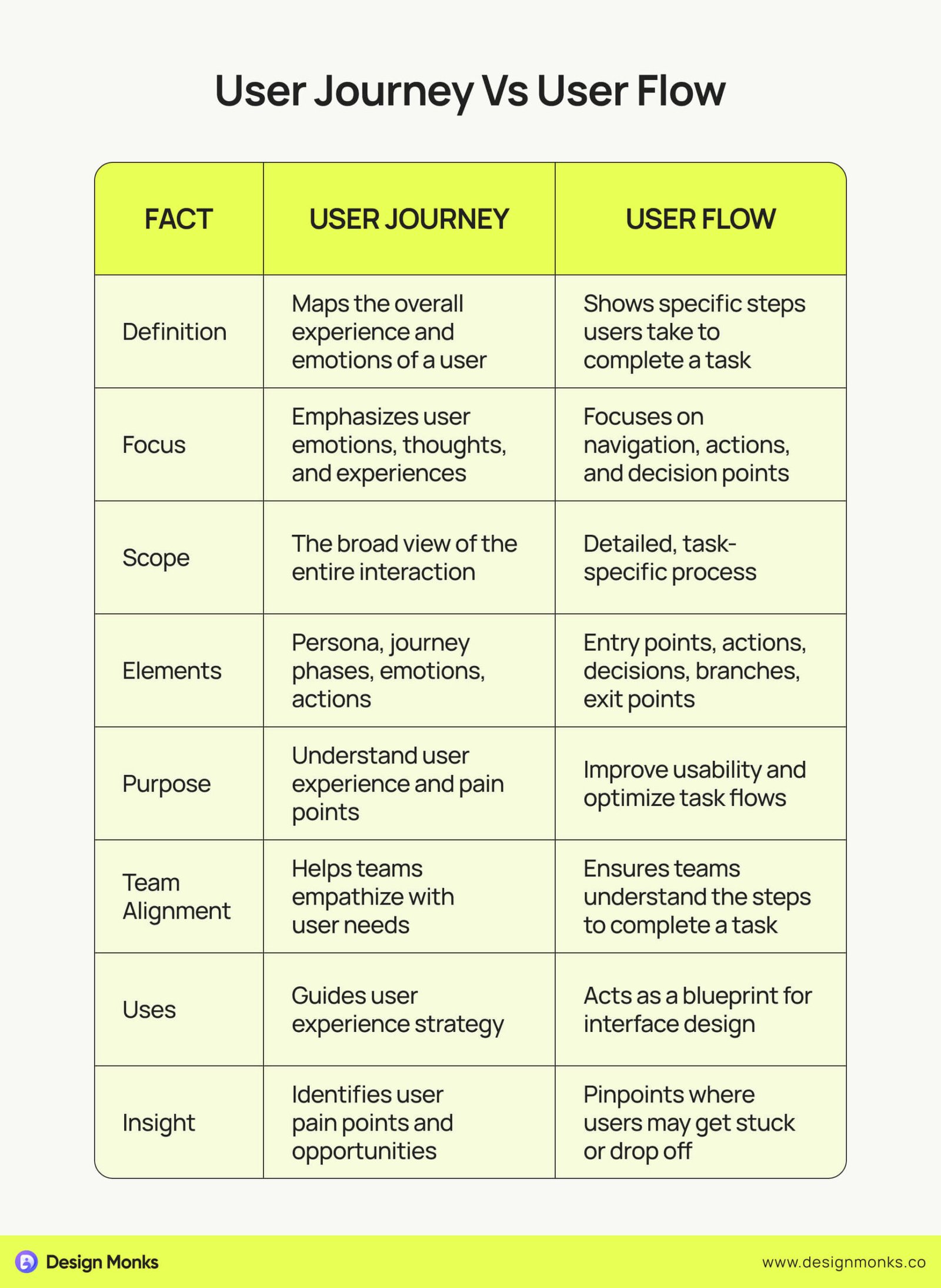 User Journey Vs User Flow