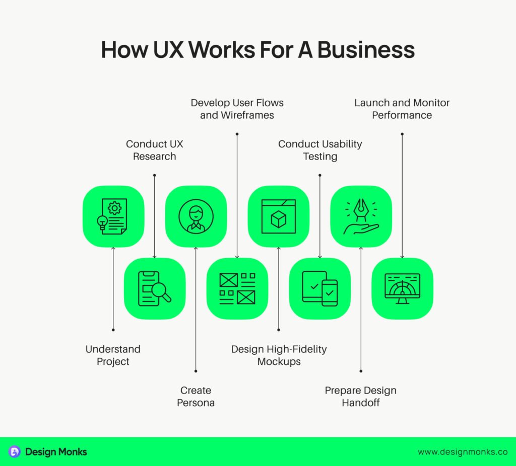 How UX Works For A Business