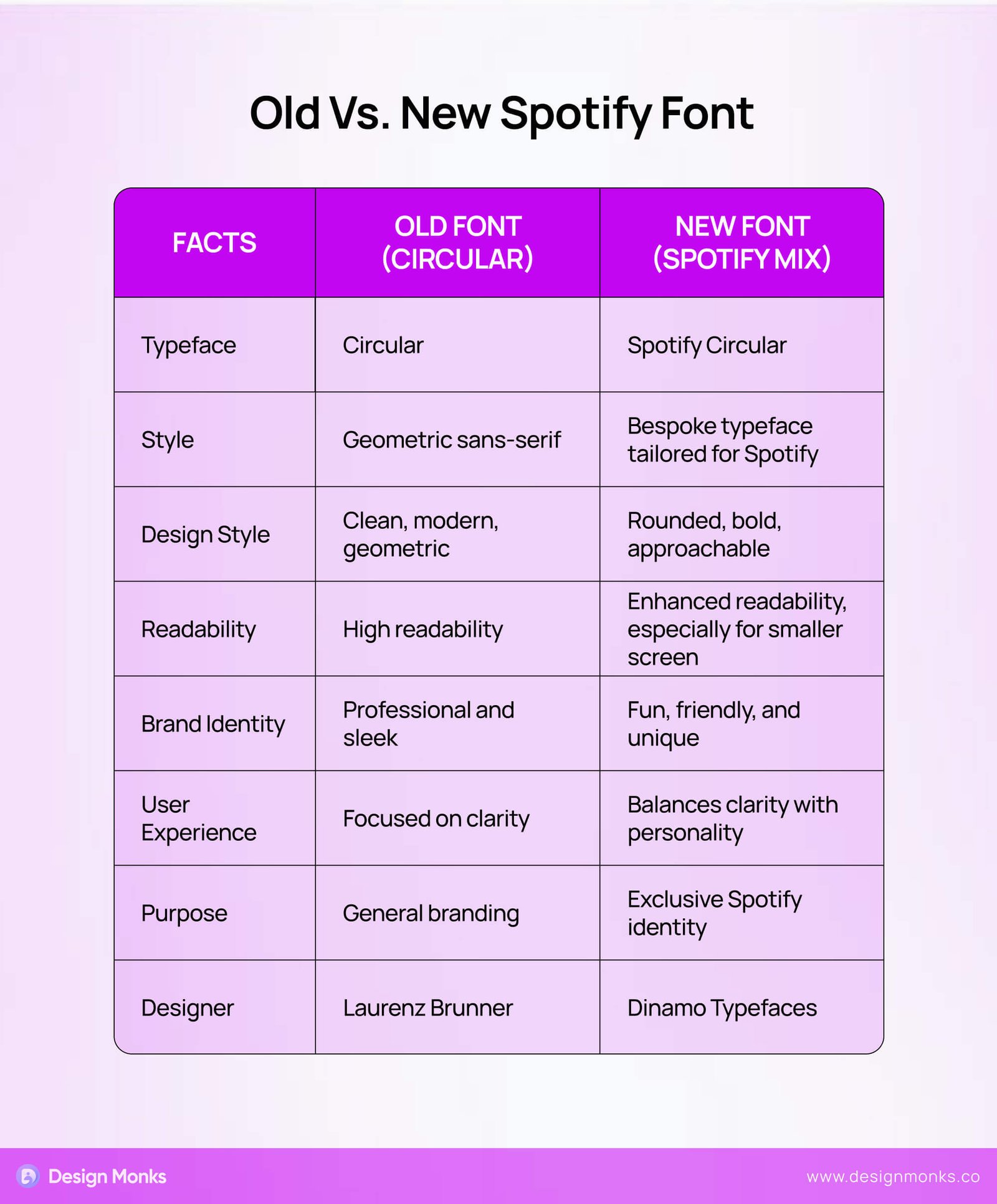 Old vs. Spotify font