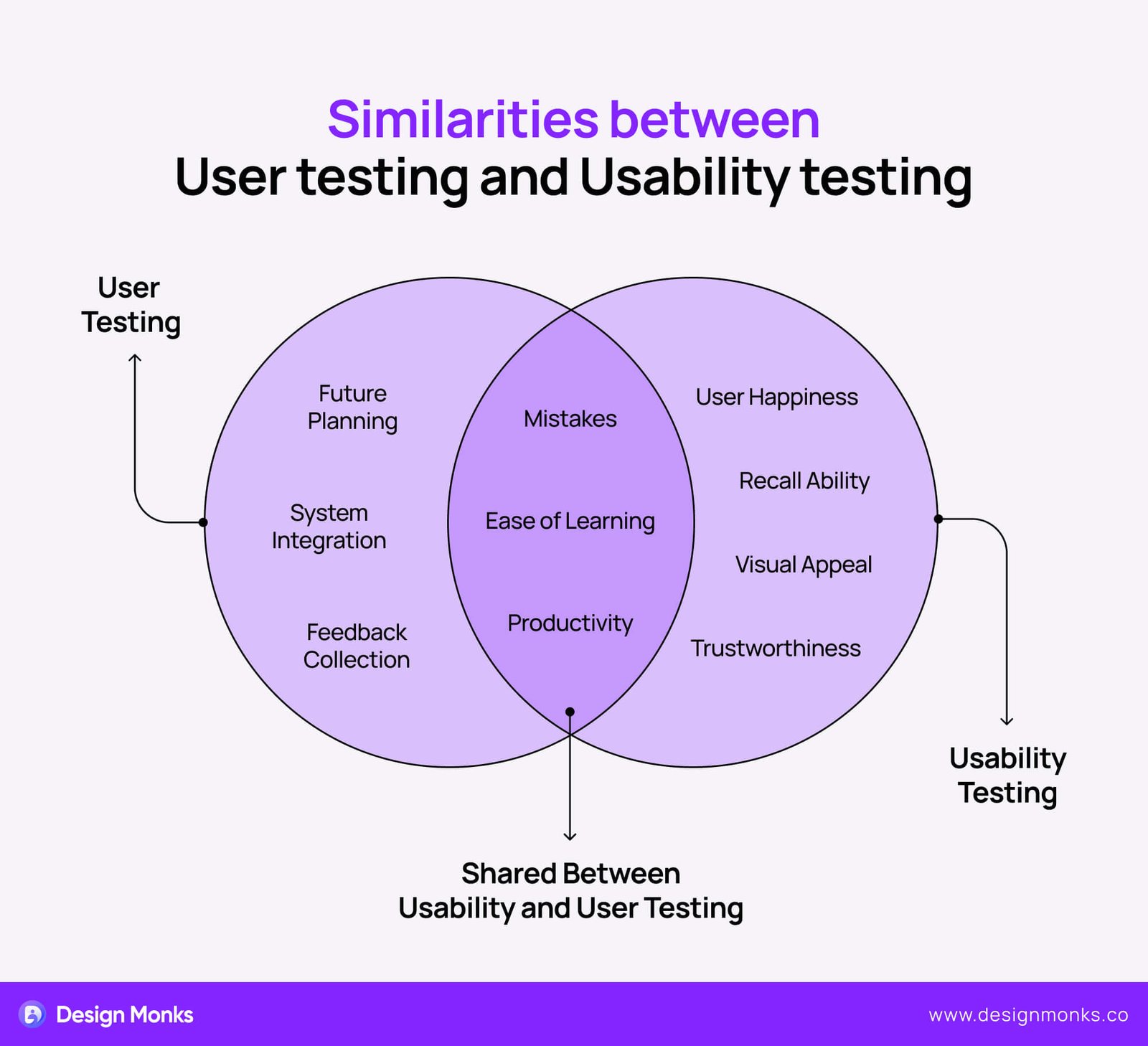 Similarities between User testing and usability testing