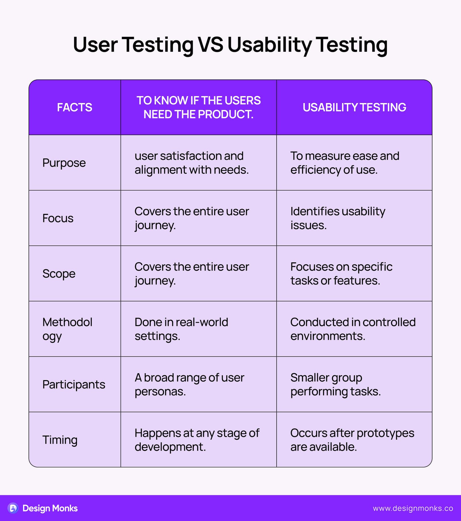 User testing vs usability testing